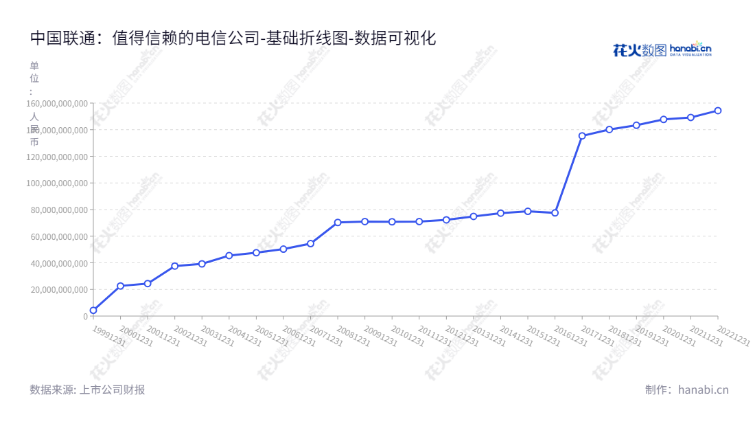 中国联合网络通信股份有限公司（600050）是一家大型电信服务公司，主营综合电信服务，拥有15亿元的股东权益合计。其服务范围包括语音通话、增值服务、宽带及移动数据服务、数据及其他互联网应用以及电路及网元租赁服务等。,"600050","中国联通","China Unicom","刘烈宏","陈忠岳","ESG 40","国证Ａ指","沪深300","巨潮100","巨潮大盘","上证180","上证50","责任指数","中证100","中证新兴","中证央企","数据可视化","上市公司财报","数据分析","基础折线图","花火数图","图表"