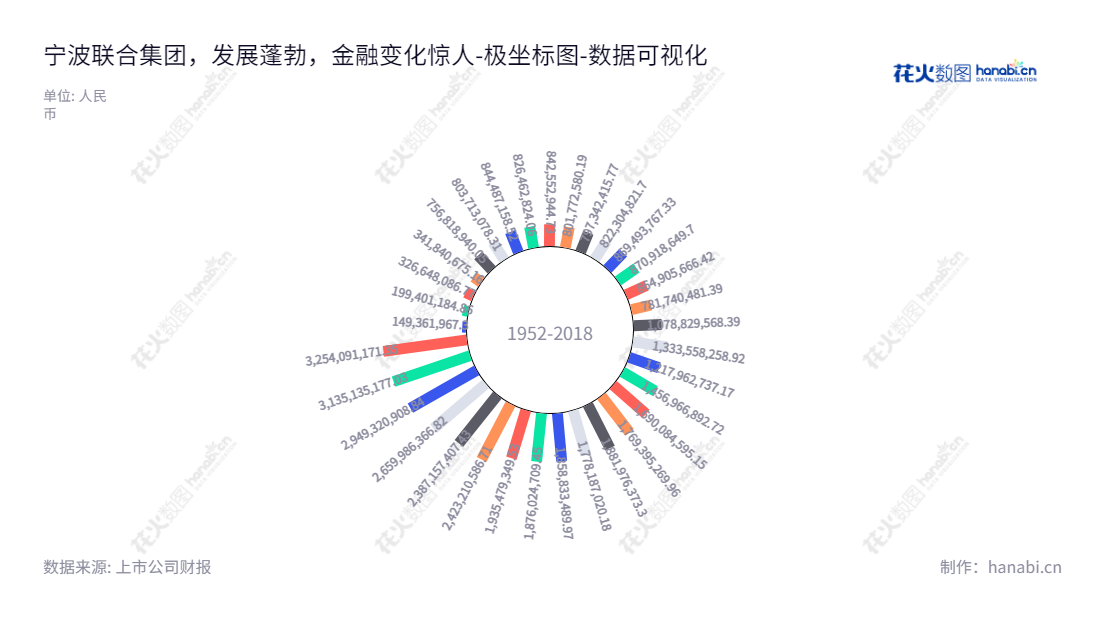 宁波联合集团股份有限公司是一家拥有20余年历史的能源、交通、通讯、市政基础设施、环保设备、仪器仪表、普通机械、电器产品发展、制造等业务的中国上市企业。,"600051","宁波联合","Ningbo United","李水荣","王维和","国证Ａ指","数据可视化","上市公司财报","数据分析","极坐标图","花火数图","图表"