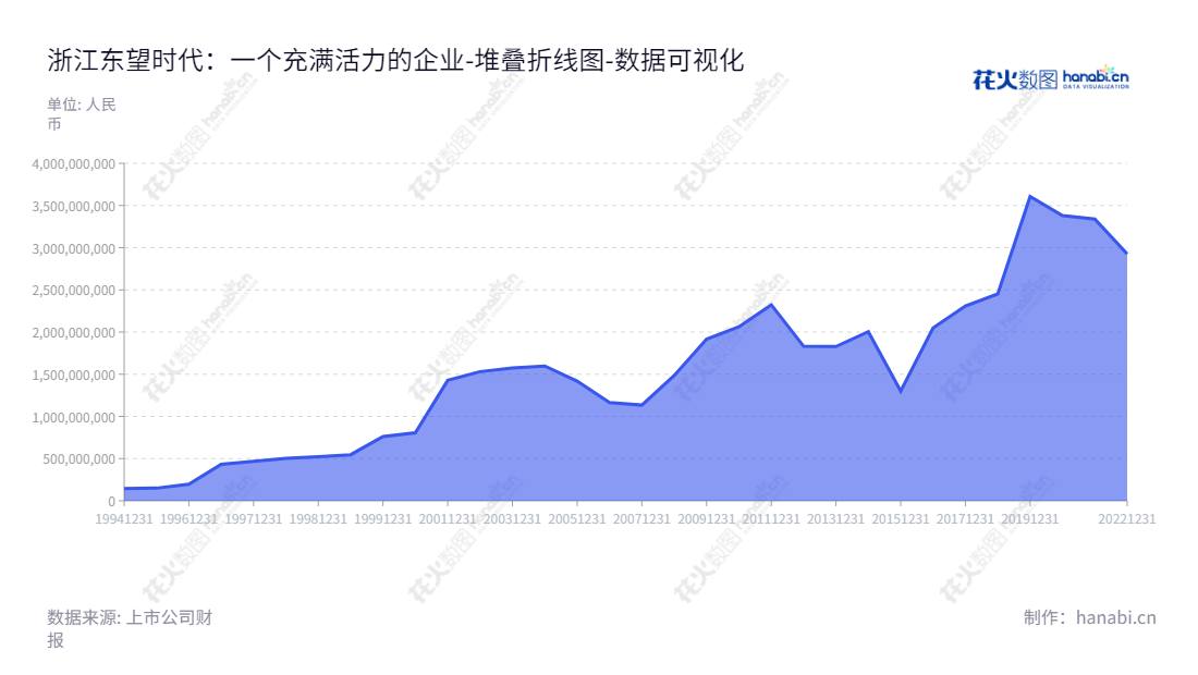 浙江东望时代科技股份有限公司(600052)位于金华,主营影视剧的投资、制作、发行。,"600052","东望时代","Zhejiang Dongwang","蒋旭峰","赵云池","国证A指","数据可视化","上市公司财报","数据分析","堆叠折线图","花火数图","图表"