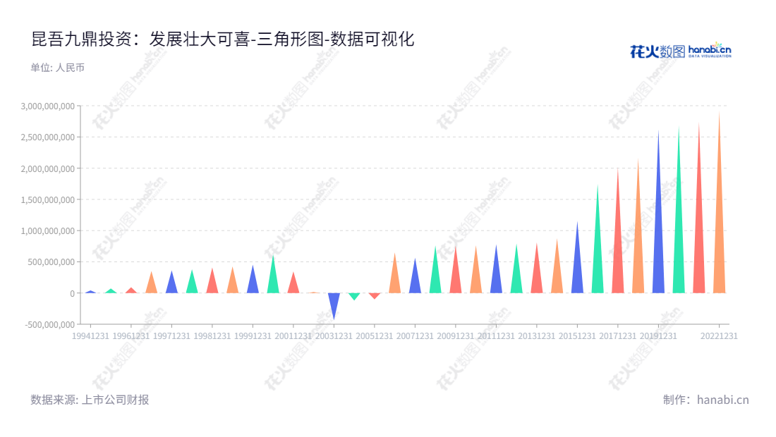 昆吾九鼎投资控股股份有限公司,总部位于江西南昌市,致力于私募股权投资管理业务和房地产开发与经营,董事长康青山担任总经理,是一家发、稳增长的综合经营企业。,"600053","九鼎投资","Zhong Jiang Real Estate","康青山","康青山","国证2000","国证A指","数据可视化","上市公司财报","数据分析","三角形图","花火数图","图表"