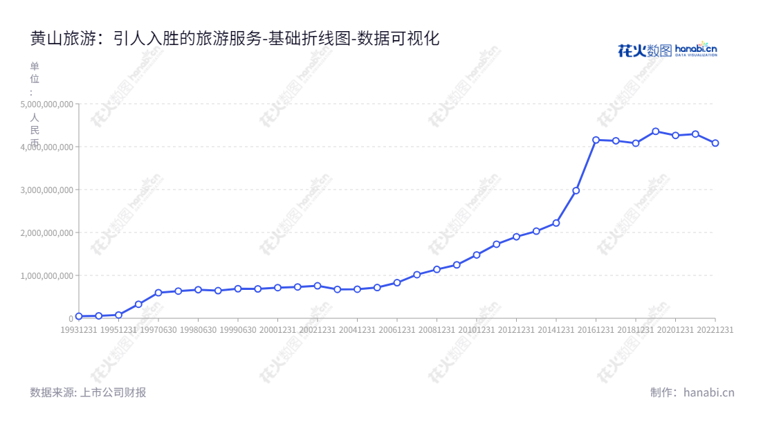 黄山旅游发展股份有限公司(600054)主营宾馆及索道、旅游相关业务,总部位于安徽黄山市。拥有超过十年历史,历史总股本权益总计不断增加。,"600054","黄山旅游","Huangshan Tourism","章德辉","孙峻","国证2000","国证A指","数据可视化","上市公司财报","数据分析","基础折线图","花火数图","图表"