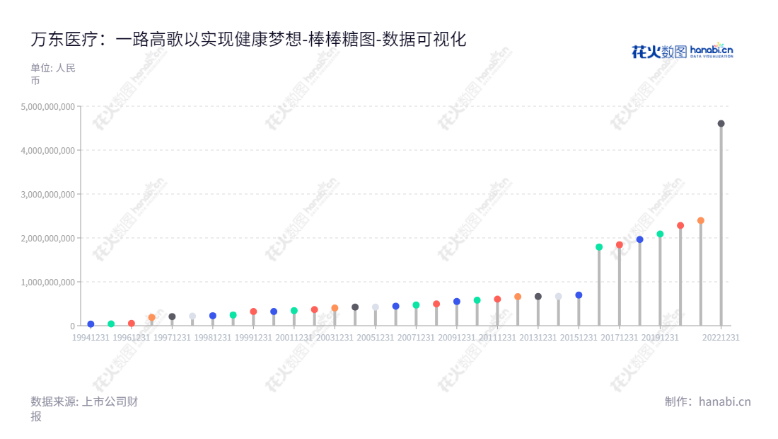 北京万东医疗科技股份有限公司（600055）是一家专门生产和销售医用诊断X射线机的企业，致力于为客户提供高品质医疗设备。,"600055","万东医疗","WDM","胡自强","谢宇峰","国证2000","国证Ａ指","数据可视化","上市公司财报","数据分析","棒棒糖图","花火数图","图表"