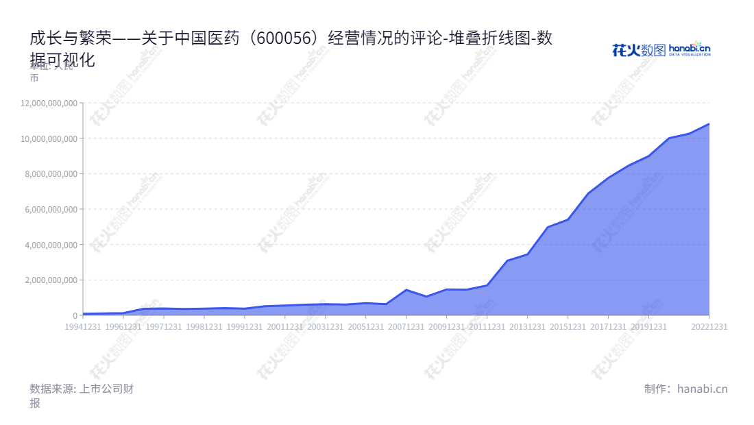 中国医药(600056)是一家于2019年在北京设立的生产医疗器械的股份公司,核心商品包括医疗护理服务、医疗器械等,董事长李亚东。,"600056","中国医药","China Meheco","李亚东","胡慧冬","国证A指","巨潮小盘","上证180","中证500","中证央企","数据可视化","上市公司财报","数据分析","堆叠折线图","花火数图","图表"