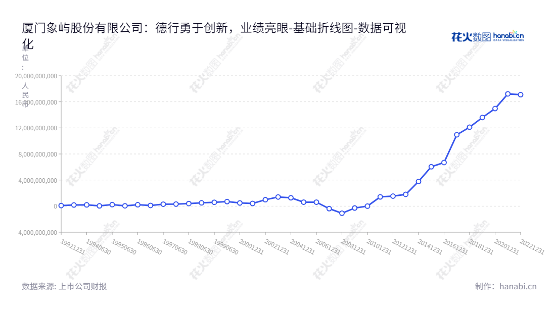 厦门象屿股份有限公司（Xiamen Xiangyu Co., Ltd.）主营业务为物流园区相关项目的开发经营，房地产租赁服务，位于福建厦门市，拥有多年经营历史，董事长为邓启东，总经理为齐卫东。,"600057","厦门象屿","Xiamen Xiangyu","邓启东","齐卫东","国证Ａ指","红利指数","巨潮小盘","上证380","中证红利","数据可视化","上市公司财报","数据分析","基础折线图","花火数图","图表"