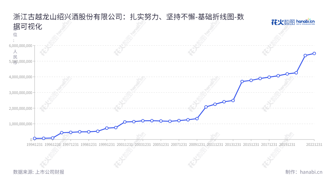 浙江古越龙山绍兴酒股份有限公司(600059)是一家以绍兴酒的生产销售为主营业务的绍兴商业酒公司,董事长孙爱保,总经理徐东良,一直专注于传统绍兴黄酒的发展。,"600059","古越龙山","Guyuelongshan","孙爱保","徐东良","国证2000","国证A指","数据可视化","上市公司财报","数据分析","基础折线图","花火数图","图表"
