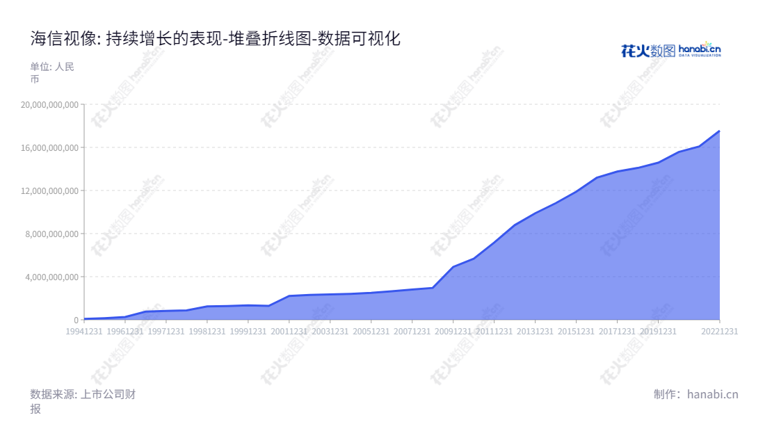 海信视像,董事长于芝涛,总经理李炜,是一家总部位于山东青岛的家用电器制造商,主营产品为电视机。海信视像以卓越的技术卓越而闻名。,"600060","海信视像","HXSX","于芝涛","李炜","ESG 300","国证A指","巨潮小盘","中证500","数据可视化","上市公司财报","数据分析","堆叠折线图","花火数图","图表"