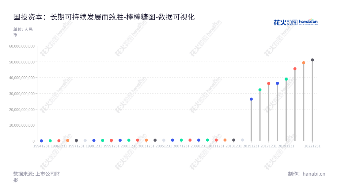 国投资本（600061）致力于证券、信托、公募基金、期货、保险等行业，上海总部，董事长段文务，总经理展开全方位的业务发展。,"600061","国投资本","SDIC Essence","段文务","国证Ａ指","沪深300","巨潮中盘","上证380","中证央企","数据可视化","上市公司财报","数据分析","棒棒糖图","花火数图","图表"