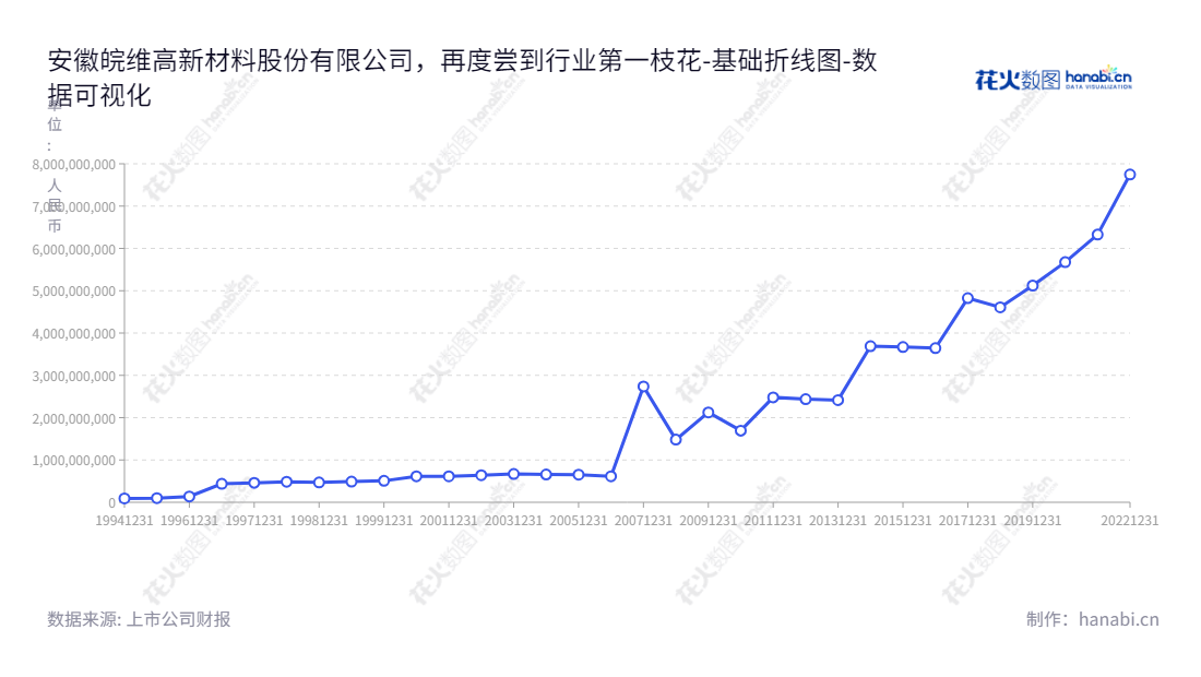 安徽皖维高新（600063）是一家主营化纤及化工产品生产销售的公司，位于安徽合肥市，董事长吴福胜，总经理孙先武，官网www.wwgf.com.cn,"600063","皖维高新","Anhui Wanwei","吴福胜","孙先武","国证2000","国证Ａ指","数据可视化","上市公司财报","数据分析","基础折线图","花火数图","图表"