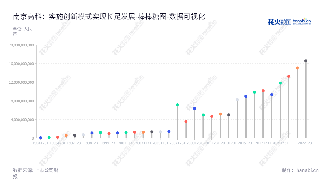 南京高科,股份有限公司,专注于市政基础设施建设,物业管理,及土地开发,位于江苏南京市,权益雄厚,服务质量可靠。,"600064","南京高科","Nanjing Gaoke","徐益民","陆阳俊","国证2000","国证A指","上证380","中证红利","数据可视化","上市公司财报","数据分析","棒棒糖图","花火数图","图表"