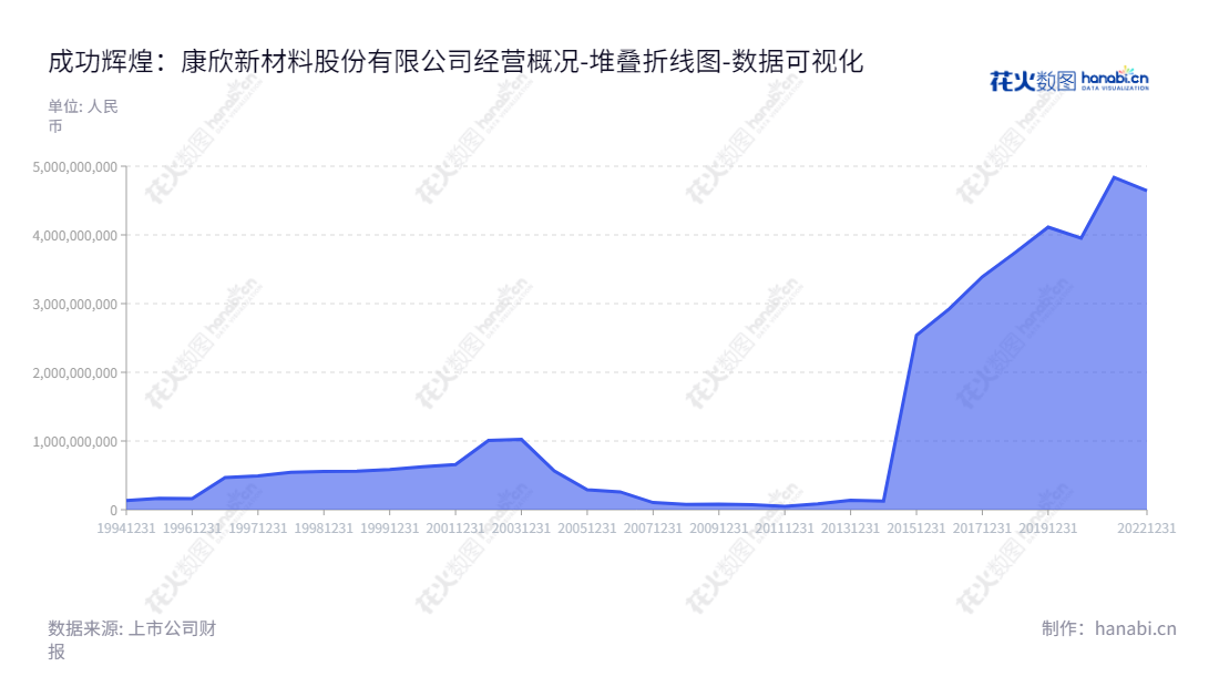 康欣新材(600076),一家实力雄厚的山东潍坊企业,致力于集装箱底板优质复合材料研发、营林造林和优质种苗培育的销售。,"600076","康欣新材","Kangxin New Materials","邵建东","汤晓超","国证A指","数据可视化","上市公司财报","数据分析","堆叠折线图","花火数图","图表"
