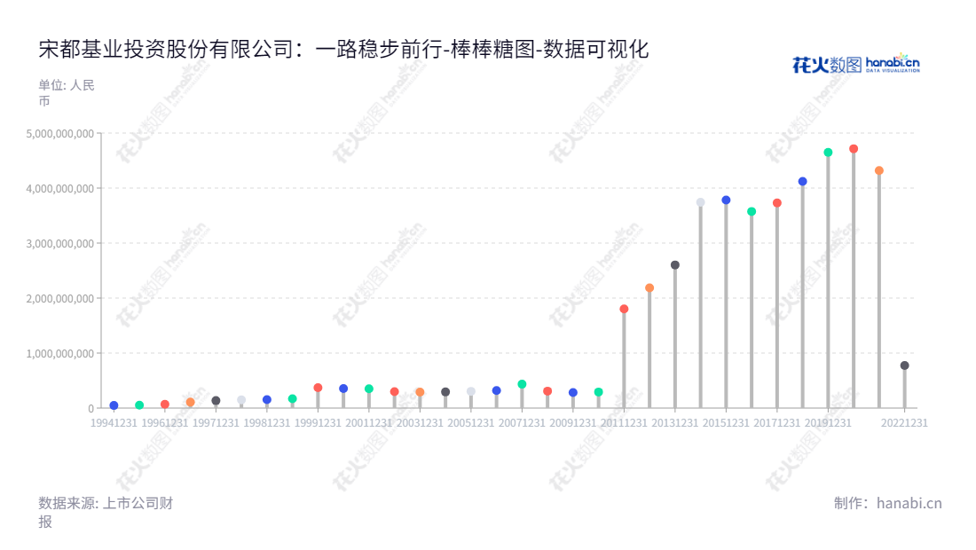 宋都(600077)是一家浙江杭州市的公司,由俞建午担任董事长和总经理,从事房地产开发业务,拥有较高权益股东权益积累。,"600077","*ST宋都","Sundy Land","俞建午","俞建午","数据可视化","上市公司财报","数据分析","棒棒糖图","花火数图","图表"