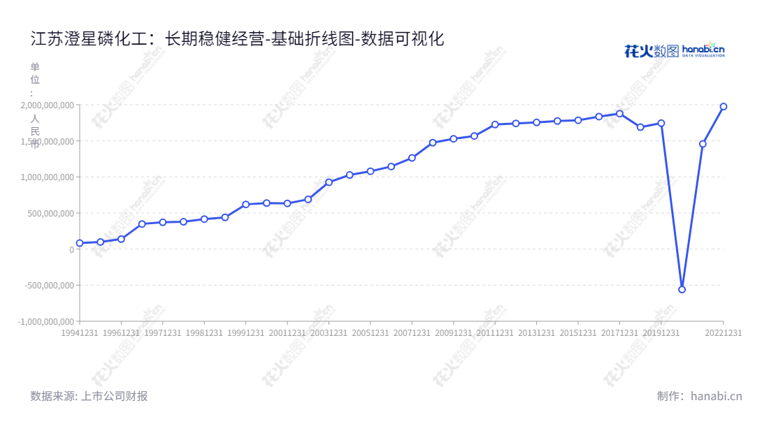 江苏澄星磷化工股份有限公司(600078)是一家位于江苏无锡的化学产品、丝绢纺织业及磷化工产品专业生产和销售的企业,董事长为李星星,总经理为江国林,为股东提供具有稳健增长的回报。,"600078","ST澄星","Chengxing","李星星","江国林","数据可视化","上市公司财报","数据分析","基础折线图","花火数图","图表"