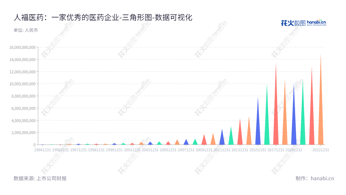 人福医药(600079)是一家位于湖北武汉的垄断性医药产业集团,致力于生产、研发和销售。该公司董事长李杰,总经理邓霞飞,旗下拥有全国范围内知名的多个子公司。,"600079","人福医药","Humanwell Healthcare","李杰","邓霞飞","国证A指","巨潮中盘","上证380","中证500","数据可视化","上市公司财报","数据分析","三角形图","花火数图","图表"