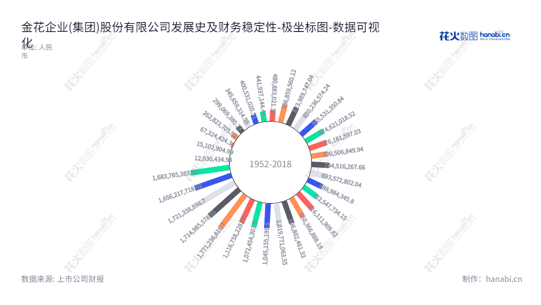金花企业(集团)股份有限公司(Ginwa Enterprise)是一家总部位于陕西西安的上市公司(600080),致力于生产医药保健品、旅游开发、贸易、电子产品开发等,拥有巨大资产储备,其归属母公司股东权益合计一直处于上涨之中。,"600080","金花股份","Ginwa","邢雅江","韩卓军","国证A指","数据可视化","上市公司财报","数据分析","极坐标图","花火数图","图表"