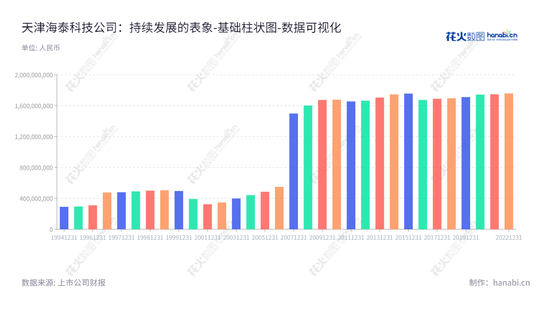 天津海泰科技发展股份有限公司(Tianjin Hi-tech Development Co., Ltd.)是一家总部位于天津市的股份制企业,主要从事工业园区运营、高新技术产业投资、孵化服务、贸易等业务。,"600082","海泰发展","Hi-tech Develop","刘超","王融冰","国证A指","数据可视化","上市公司财报","数据分析","基础柱状图","花火数图","图表"