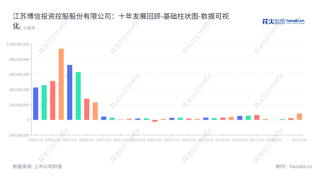 江苏博信投资控股股份有限公司(Jiangsu Boxin Investing and Holdings Co., Ltd.)是位于江苏苏州市的一家对外投资公司,于近十年来处于不断增长的发展状态。由王伟担任董事长,李新勇担任总经理,核心业务为对外投资。,"600083","博信股份","Boxin","王伟","李新勇","国证A指","数据可视化","上市公司财报","数据分析","基础柱状图","花火数图","图表"