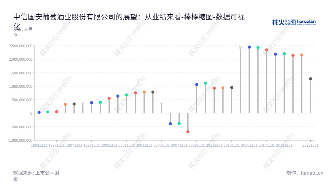 中信国安葡萄酒业股份有限公司(CITIC Guoan Wine Co., Ltd.)是由乔梁董事长和陈昊总经理领导的位于新疆乌鲁木齐的葡萄酒生产和销售公司,服务包括农业开发、货物及技术进出口经营等。,"600084","中葡股份","CITIC Wine","乔梁","陈昊","国证2000","国证A指","中证央企","数据可视化","上市公司财报","数据分析","棒棒糖图","花火数图","图表"
