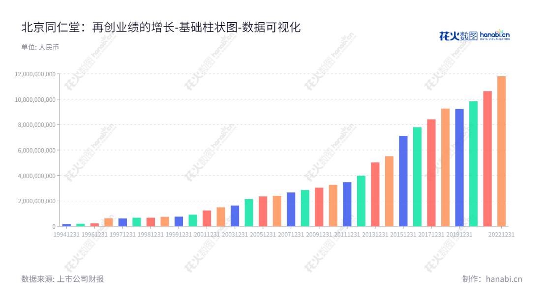北京同仁堂股份有限公司(600085)是一家著名的制药、中药生产销售企业。该公司总部位于北京市,董事长为邸淑兵,总经理为张朝华,多年来已累计归属于母公司股东权益合计报表。,"600085","同仁堂","Tongrentang","邸淑兵","张朝华","ESG 300","国证A指","沪深300","巨潮中盘","上证180","央视50","中证新兴","数据可视化","上市公司财报","数据分析","基础柱状图","花火数图","图表"