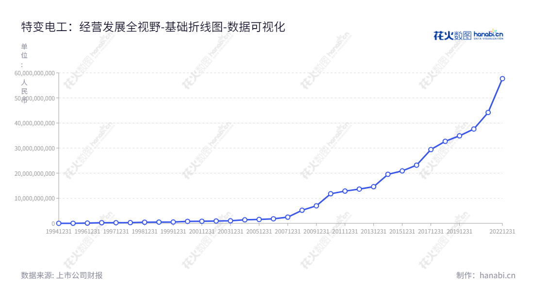特变电工(600089)-位于新疆昌吉回族自治州的全球知名的变压器、电线电缆及辅助设备制造商及销售商。总经理黄汉杰,董事长张新,网站www.tbea.com。,"600089","特变电工","Tebian Electric Apparatus","张新","黄汉杰","ESG 300","ESG 40","国证A指","国证环保","国证治理","沪深300","巨潮大盘","内地低碳","上证180","上证50","责任指数","中证100","中证新兴","数据可视化","上市公司财报","数据分析","基础折线图","花火数图","图表"