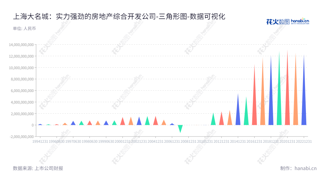 上海大名城企业股份有限公司(Greattown Holdings Ltd.)是一家位于上海市上海的公司,主要经营房地产综合开发、建造、销售、物业管理、物业租赁、公共基础设施开发与建设、建筑装饰安装工程等业务,董事长俞培俤,总经理俞锦,网址www.greattown.cn。,"600094","大名城","Greattown","俞培俤","俞锦","国证2000","国证A指","数据可视化","上市公司财报","数据分析","三角形图","花火数图","图表"