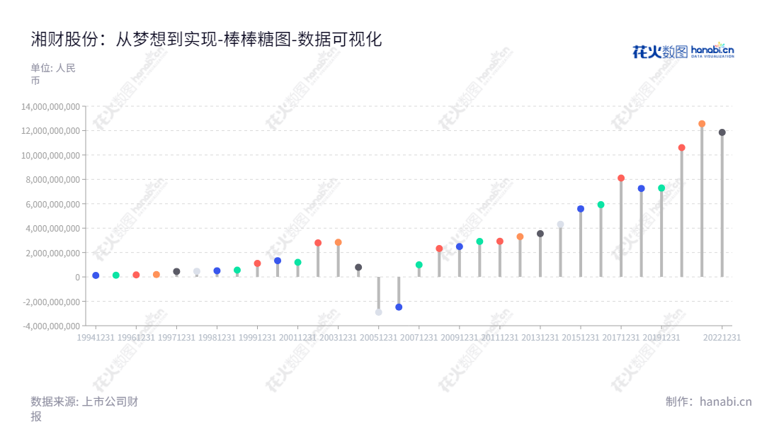 湘财股份有限公司(600095)是专业的证券服务公司,位于黑龙江哈尔滨,业务范围涵盖贸易、非转基因大豆深加工、制药、防水卷材生产等,董事长史建明,总经理蒋军。,"600095","湘财股份","Xiangcai","史建明","蒋军","国证A指","巨潮小盘","上证380","中证500","数据可视化","上市公司财报","数据分析","棒棒糖图","花火数图","图表"
