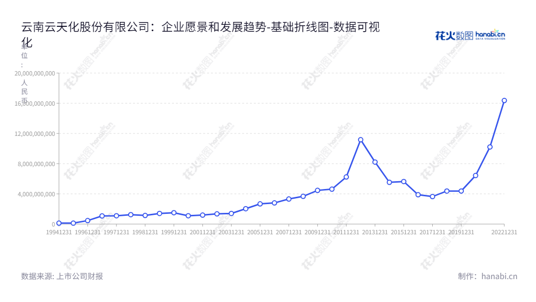 云南云天化股份有限公司(Yunnan Yuntianhua Co., Ltd.)是一家位于云南昆明市的化肥和化工原料与产品生产和销售的企业。董事长为段文瀚,总经理为崔周全,拥有多年化肥、化工原料及产品的生产及销售经验,资产报表显示已取得长足发展。,"600096","云天化","Yuntianhua","段文瀚","崔周全","国证A指","巨潮中盘","上证180","中证500","数据可视化","上市公司财报","数据分析","基础折线图","花火数图","图表"