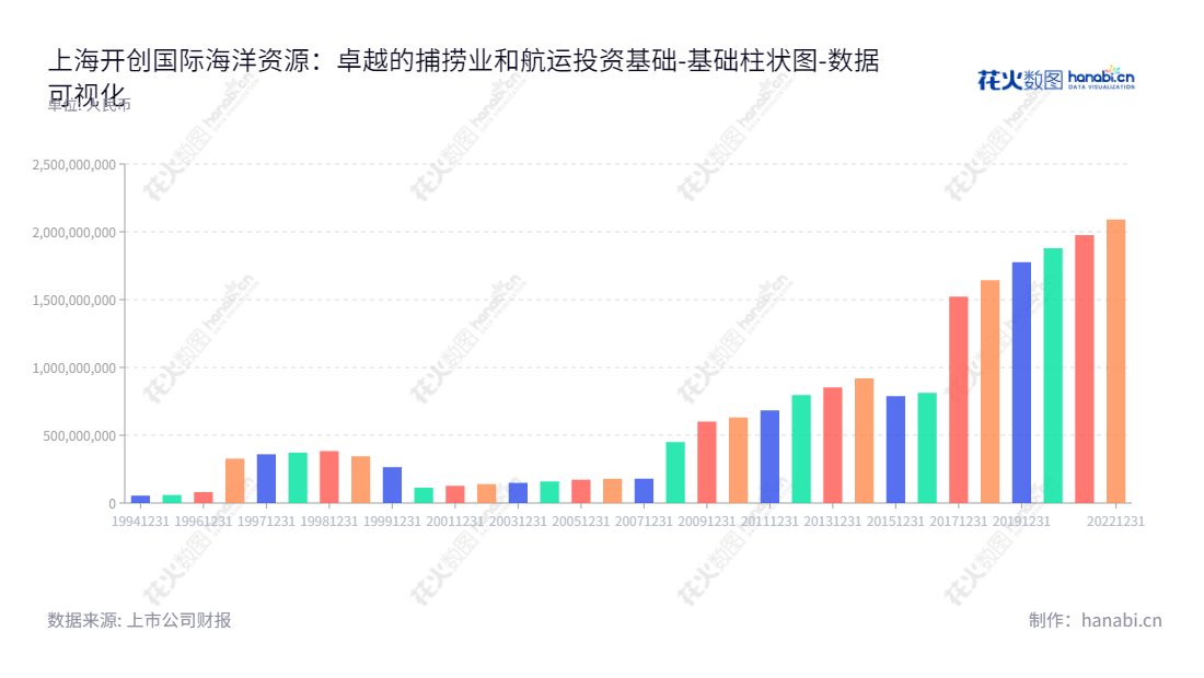 上海开创国际海洋资源股份有限公司是一家上海著名的远洋捕捞、海淡水养殖业及水产品加工和贸易食品销售企业,公司董事长为谢峰,总经理为吴昔磊。,"600097","开创国际","Kaichuang International","谢峰","吴昔磊","国证A指","数据可视化","上市公司财报","数据分析","基础柱状图","花火数图","图表"