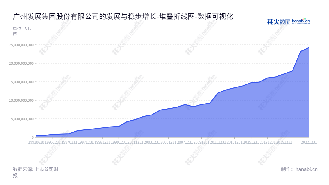 广州发展集团股份有限公司(Guangzhou Development Group Incorporated)是一家位于广东广州市的电力产业项目设计、投资、工程总承包建设、生产、管理、销售企业,董事长蔡瑞雄。,"600098","广州发展","Guangzhou Development","蔡瑞雄","国证A指","巨潮小盘","数据可视化","上市公司财报","数据分析","堆叠折线图","花火数图","图表"
