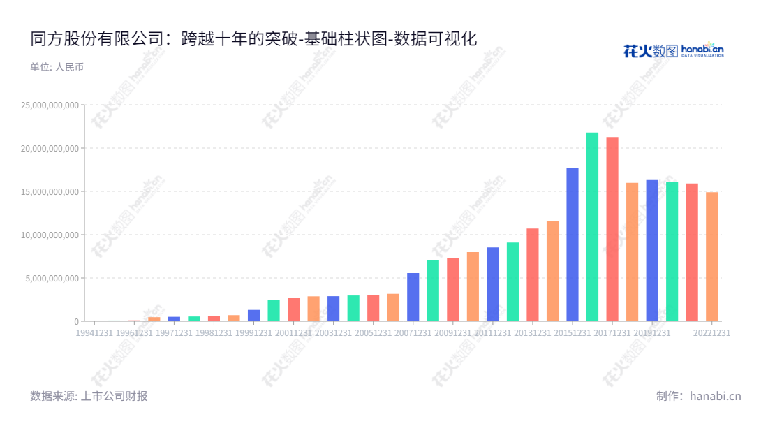 同方股份(Tongfang Co., Ltd.)是一家总部位于中国北京的信息技术、计算机设备公司,截止2022年12月31日股东权益合计达14903871972.05元。,"600100","同方股份","TongFang","韩泳江","卓宇云","国证A指","巨潮小盘","中证央企","数据可视化","上市公司财报","数据分析","基础柱状图","花火数图","图表"