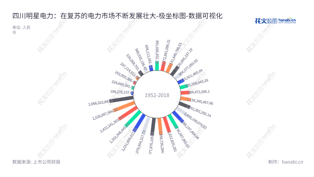 四川明星电力(600101),是一家四川省遂宁市电力生产、供应的知名企业,由张勇先生担任董事长、何浩先生担任总经理,一直致力于满足社会及客户要求,归属于母公司股东权益合计自2012年以来持续增长。,"600101","明星电力","Mingxing Electric Power","张勇","何浩","国证A指","中证央企","数据可视化","上市公司财报","数据分析","极坐标图","花火数图","图表"