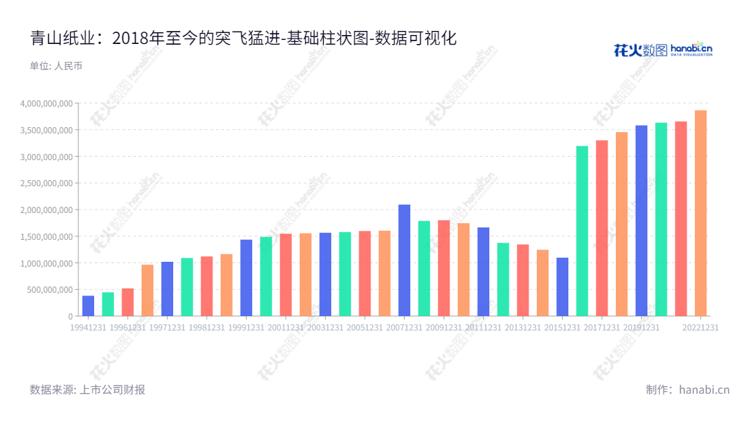 福建省青山纸业股份有限公司(600103),总部位于福州市,专注于纸浆、纸和纸制品的生产和销售,服务于中国大陆多个省市。,"600103","青山纸业","Qingshan Paper Industry","林小河","余宗远","国证2000","国证A指","数据可视化","上市公司财报","数据分析","基础柱状图","花火数图","图表"