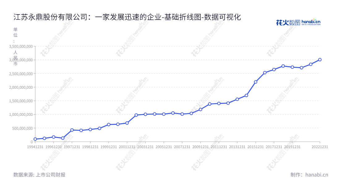 江苏永鼎股份（600105）专注通信光缆和电缆的制造，2012年权益合计达14.14亿元，位于苏州市。,"600105","永鼎股份","Etern","莫思铭","路庆海","国证2000","国证Ａ指","数据可视化","上市公司财报","数据分析","基础折线图","花火数图","图表"