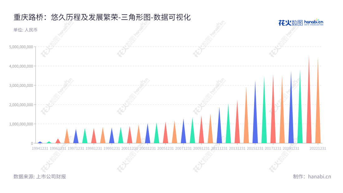 重庆路桥股份有限公司(600106)是一家位于重庆的大型桥梁建设和维护公司,主营业务包括长江石板坡大桥、桥梁建设维护经营管理、小区开发及经营维护管理等。,"600106","重庆路桥","Chongqing Road and Bridge","李向春","李亚军","国证2000","国证A指","数据可视化","上市公司财报","数据分析","三角形图","花火数图","图表"