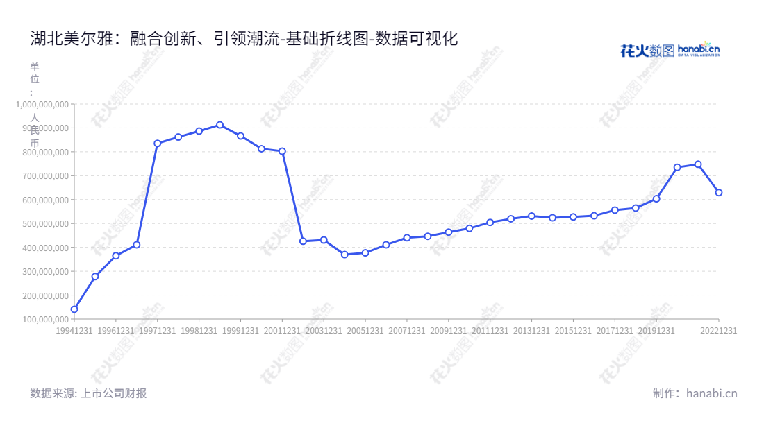 湖北美尔雅股份有限公司(600107)是一家专注于服装、服饰和纺织品研发、设计、制造和销售的公司,总部位于湖北黄石,董事长郑继平,总经理段雯彦。,"600107","美尔雅","Mailyard","郑继平","段雯彦","国证A指","数据可视化","上市公司财报","数据分析","基础折线图","花火数图","图表"
