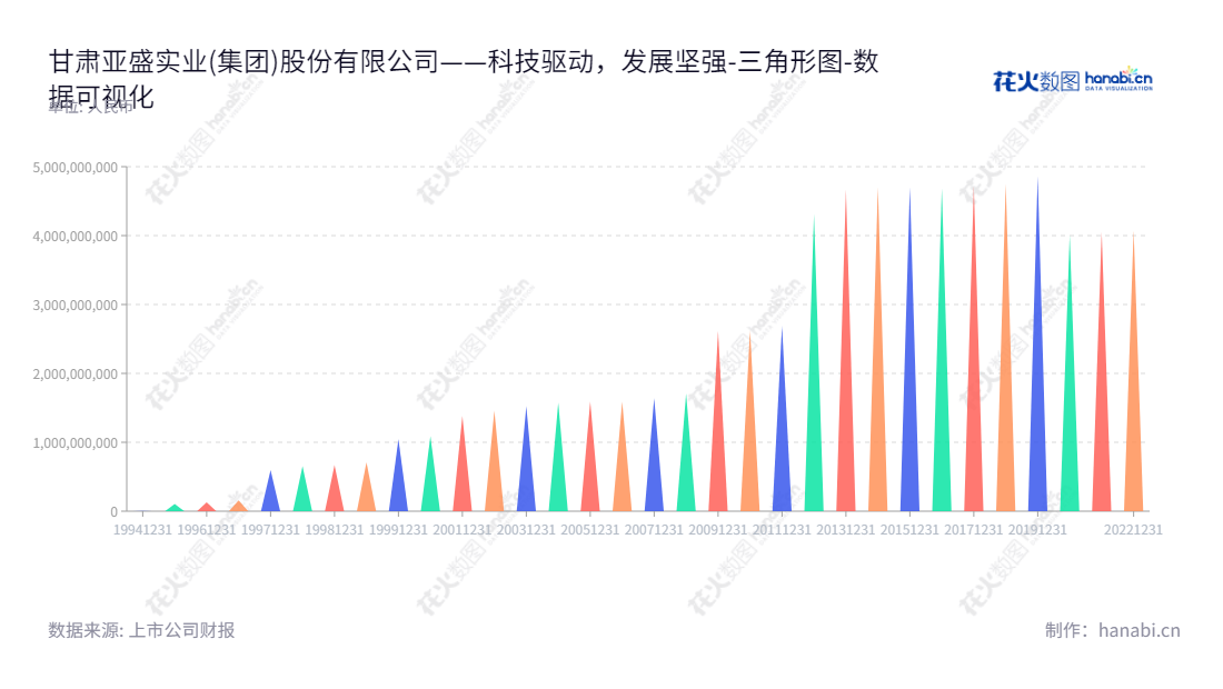 甘肃亚盛实业(集团)股份有限公司(Gansu Yasheng Industrial (Group) Co., Ltd)是一家位于甘肃兰州市的高科技农业技术及农副产品生产商,致力于无机盐及其副产品的生产、批发零售。,"600108","亚盛集团","Yasheng Group","李克恕","牛济军","国证2000","国证A指","数据可视化","上市公司财报","数据分析","三角形图","花火数图","图表"