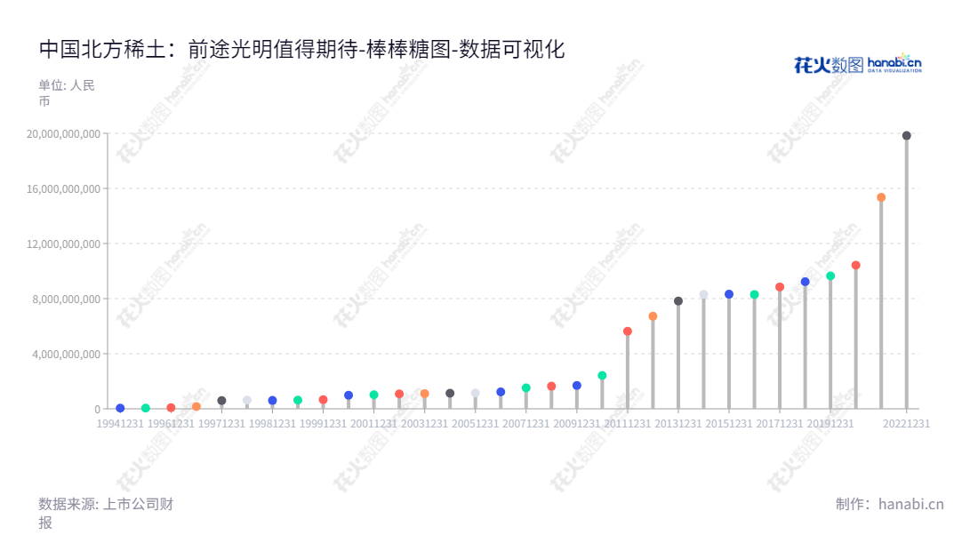 中国北方稀土(集团)高科技股份有限公司(600111)专注于稀土精矿、稀土深加工产品、稀土新材料生产和销售的业务,致力于为全球稀土市场提供技术和产品支持。,"600111","北方稀土","Northern Rare Earth","章智强","瞿业栋","ESG 300","国证A指","沪深300","巨潮100","巨潮大盘","上证180","上证50","中证100","中证新兴","数据可视化","上市公司财报","数据分析","棒棒糖图","花火数图","图表"