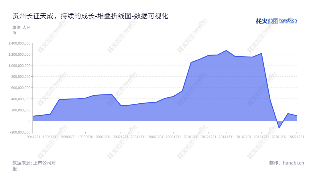 贵州长征天成控股股份有限公司(600112)是一家位于贵州遵义市的生产高低压电器成套装置及高低压电器元件的生产及销售企业,隶属母公司股东权益十年持续增长。,"600112","ST天成","TCKG","高健","数据可视化","上市公司财报","数据分析","堆叠折线图","花火数图","图表"