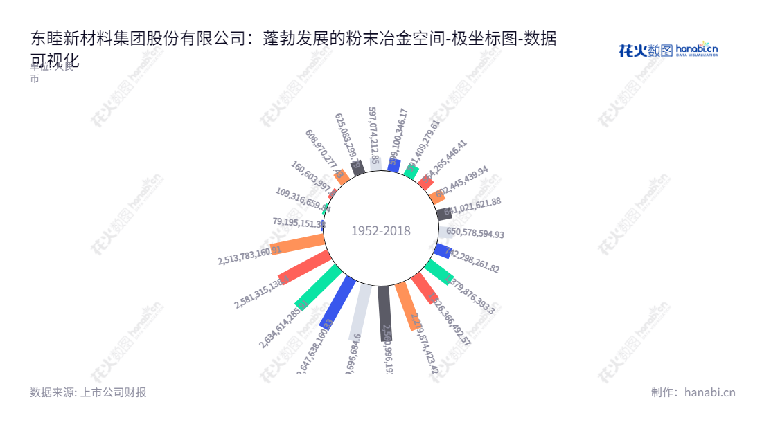 东睦新材料集团股份有限公司(600114)是一家总部位于浙江宁波市的上市公司,致力于设计、生产、销售各种粉末冶金制品,财报年度股东权益合计数为2513783160.91元。,"600114","东睦股份","NBTM","朱志荣","朱志荣","国证2000","国证A指","数据可视化","上市公司财报","数据分析","极坐标图","花火数图","图表"