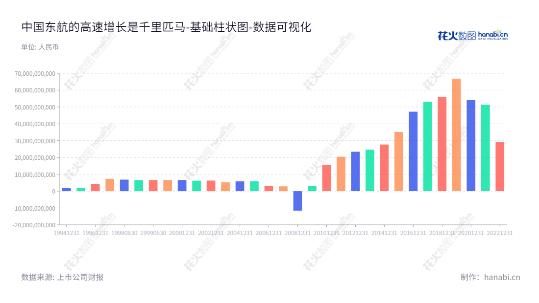 中国东航是一家位于上海的航空运输企业,主营业务包括客运、货运、邮运、旅游服务及其他延伸的航空业务,已至今持续十余年的良好经营,归属于母公司股东权益合计数字也不断增加。,"600115","中国东航","Eastern Airlines","李养民","国证A指","沪深300","巨潮大盘","中证央企","数据可视化","上市公司财报","数据分析","基础柱状图","花火数图","图表"