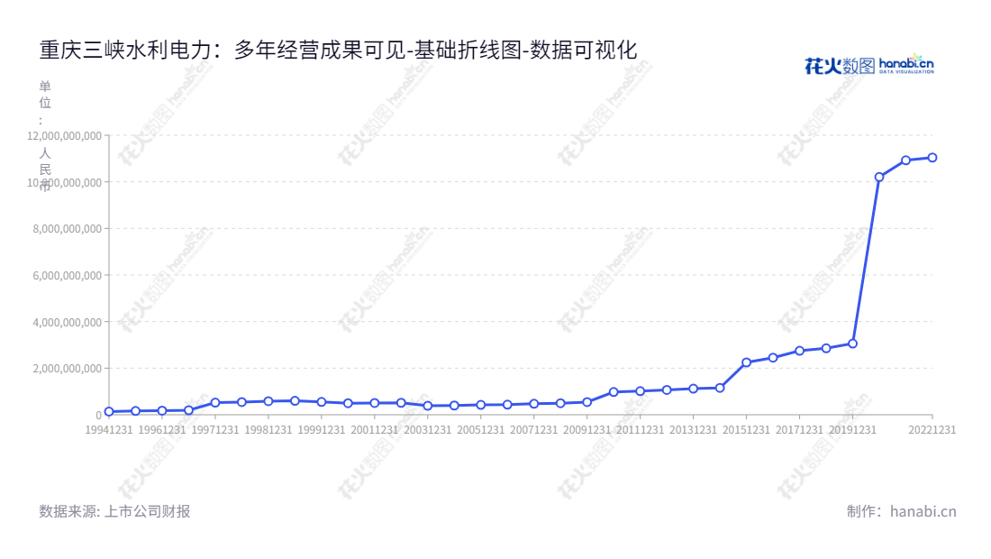 重庆三峡水利电力(600116)是专注于发电、供电的综合水利电力集团,董事长是谢俊,总经理是周泽勇,坐落在重庆市,网址www.cqsxsl.com。,"600116","三峡水利","Three Gorges Water","谢俊","周泽勇","国证A指","巨潮小盘","上证380","中证央企","数据可视化","上市公司财报","数据分析","基础折线图","花火数图","图表"