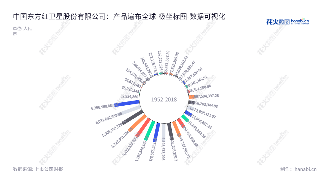 中国东方红卫星股份有限公司(China Spacesat Co., Ltd.)是位于北京的卫星运营服务公司,主营卫星产品和服务,拥有超过十年的经验和市场地位。,"600118","中国卫星","China Spacesat","李大明","朱楠","国证A指","巨潮小盘","中证500","中证央企","数据可视化","上市公司财报","数据分析","极坐标图","花火数图","图表"