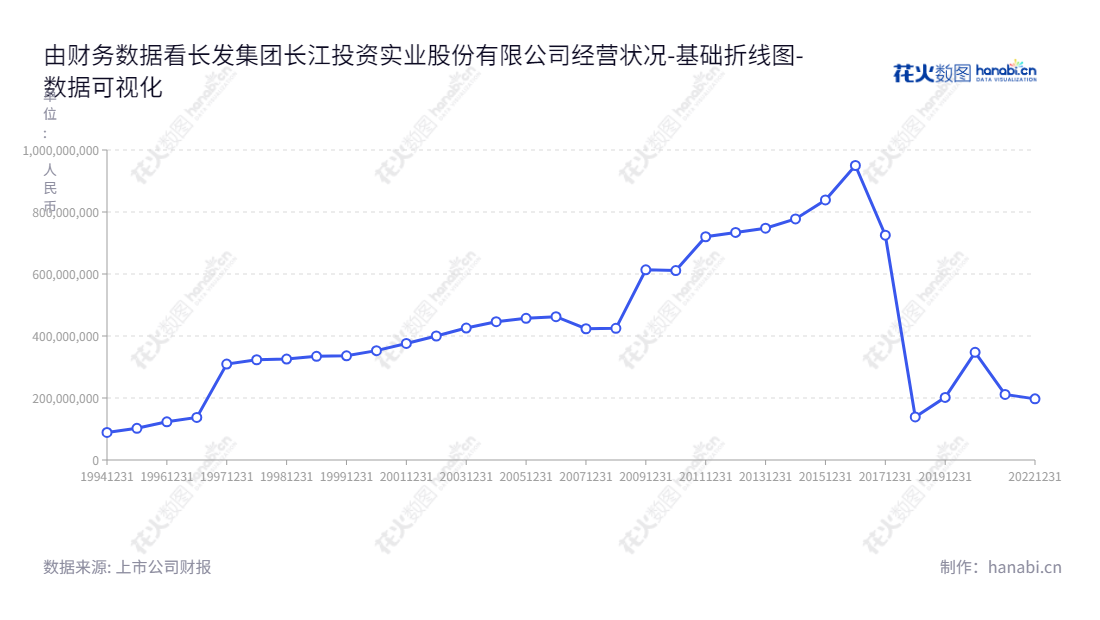 长发集团长江投资实业股份有限公司（600119）是上海市的一家专业的区域商贸综合开发、产业投资及商业、物贸、仓储、进出口贸易等服务的上市公司。,"600119","长江投资","Yangtze River Investment","鲁国锋","李乐","国证Ａ指","数据可视化","上市公司财报","数据分析","基础折线图","花火数图","图表"