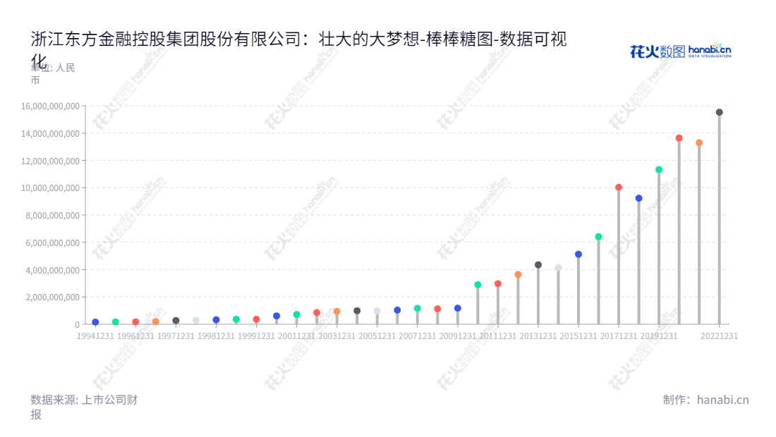 浙江东方金融控股集团股份有限公司(600120),纺织品出口为主的商贸流通、信托、期货、保险领域,杭州市董事长金朝萍、总经理徐晓东。,"600120","浙江东方","Zhejiang Orient","金朝萍","徐晓东","国证A指","巨潮小盘","上证380","数据可视化","上市公司财报","数据分析","棒棒糖图","花火数图","图表"