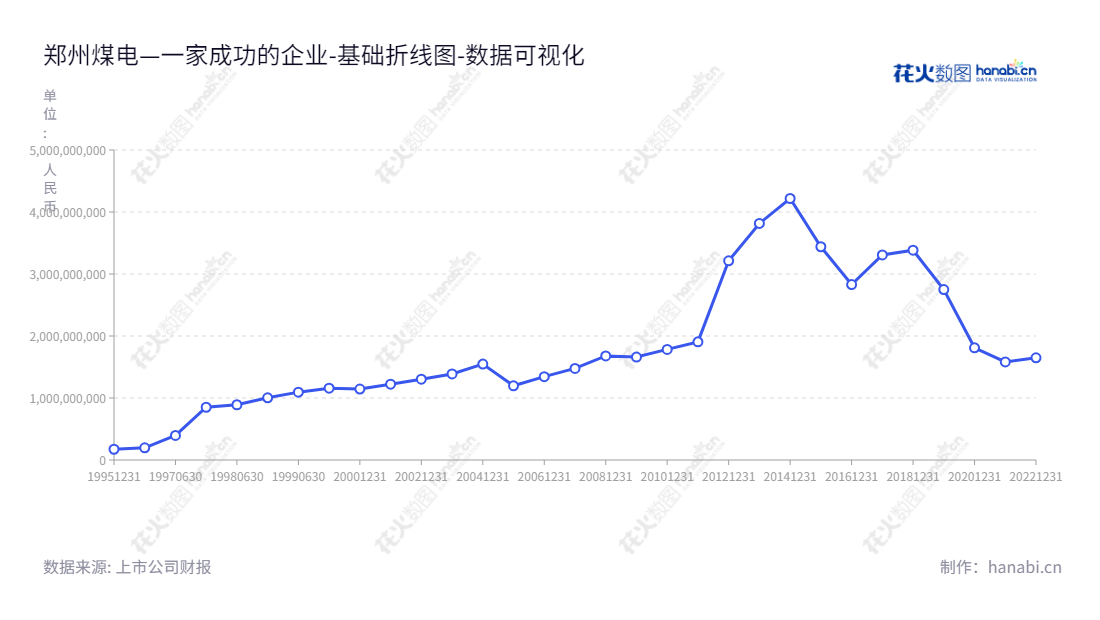 郑州煤电（600121）是一家位于河南郑州市的综合类煤炭生产及销售企业，股份有限公司，董事长余乐峰，总经理郭金陵。,"600121","郑州煤电","ZCE","余乐峰","郭金陵","国证2000","国证Ａ指","数据可视化","上市公司财报","数据分析","基础折线图","花火数图","图表"