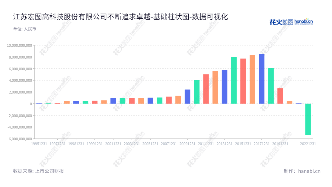 ST宏图（600122），为江苏南京市上市公司，主营业务为计算机、打印机、网络设备等信息类产品，董事长为廖帆，总经理为廖帆，其股东权益多年来起伏不定。,"600122","*ST宏图","Hongtu High Technology","廖帆","廖帆","数据可视化","上市公司财报","数据分析","基础柱状图","花火数图","图表"