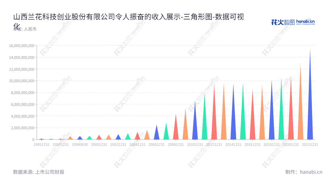 山西兰花科技创业股份有限公司，拥有煤炭、型煤、型焦、建筑材料生产及销售能力，以及10年归属于母公司股东权益合计报表的记录。,"600123","兰花科创","Lanhua Sci-tech Venture","刘海山","国证2000","国证Ａ指","上证380","责任指数","数据可视化","上市公司财报","数据分析","三角形图","花火数图","图表"