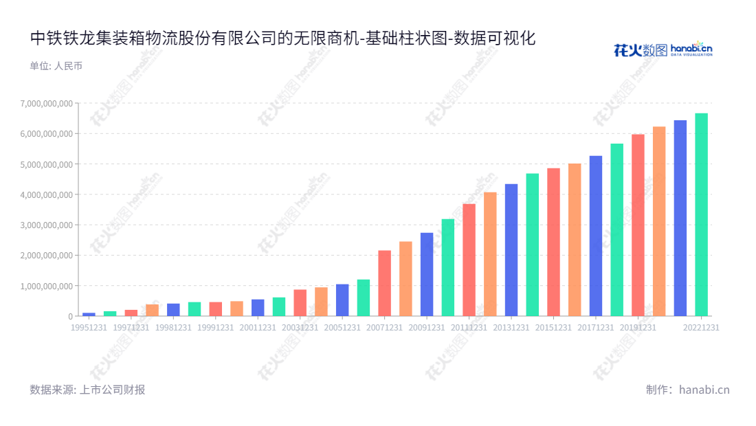 中铁铁龙集装箱物流股份有限公司(China Railway Tielong Container Logistics Co., Ltd.)是位于辽宁大连市的物流公司，主营业务为涵盖铁路、公路、水路等多种运输服务、仓储和混凝土生产及房地产开发等，董事长为陈敏，总经理为辛明，自2013年至2022年权益合计从407.15亿元增长至6667.32亿元。,"600125","铁龙物流","Tielong Logistics","陈敏","辛明","国证2000","国证Ａ指","中证央企","数据可视化","上市公司财报","数据分析","基础柱状图","花火数图","图表"