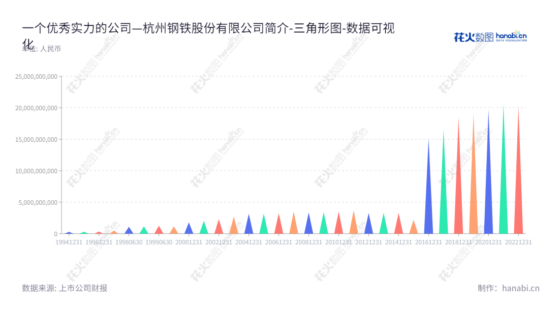 杭钢股份（600126）是一家总部位于浙江杭州的钢铁公司，主要出售钢、铁、焦炭、耐火材料、化工产品、有色金属和矿产品等产品，董事长吴东明，总经理牟晨晖， www.hzsteel.com。,"600126","杭钢股份","Hang Zhou Iron and Steel","吴东明","牟晨晖","国证Ａ指","巨潮小盘","中证500","数据可视化","上市公司财报","数据分析","三角形图","花火数图","图表"