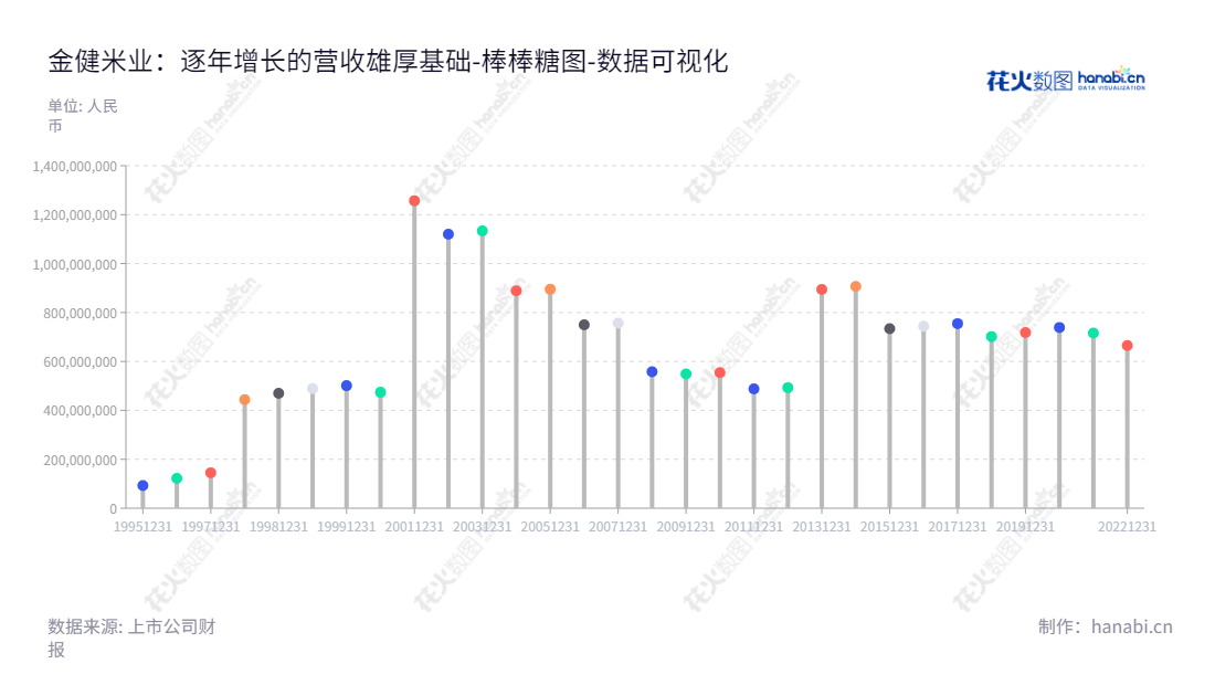 金健米业股份有限公司(600127  JinJian Cereals Industry Co., Ltd.)是湖南常德一家从事粮油制品、饲料及饲料原料、新型食品及食品包装材料开发、生产和销售的上市公司。,"600127","金健米业","Jinjian Cereals","苏臻","张小威","国证2000","国证Ａ指","数据可视化","上市公司财报","数据分析","棒棒糖图","花火数图","图表"