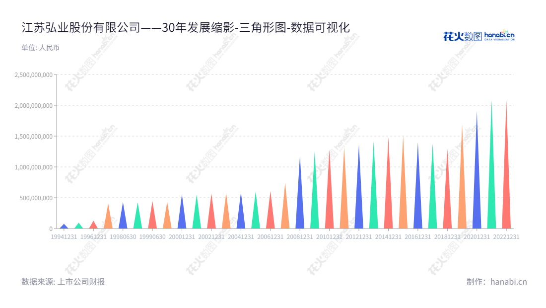 江苏弘业股份股份有限公司（Jiangsu Holly Corporation）是一家以经营工艺品等商品进出口业务为主的股份有限公司，总部位于江苏南京市。,"600128","弘业股份","Jiangsu Holly","马宏伟","蒋海英","国证Ａ指","数据可视化","上市公司财报","数据分析","三角形图","花火数图","图表"